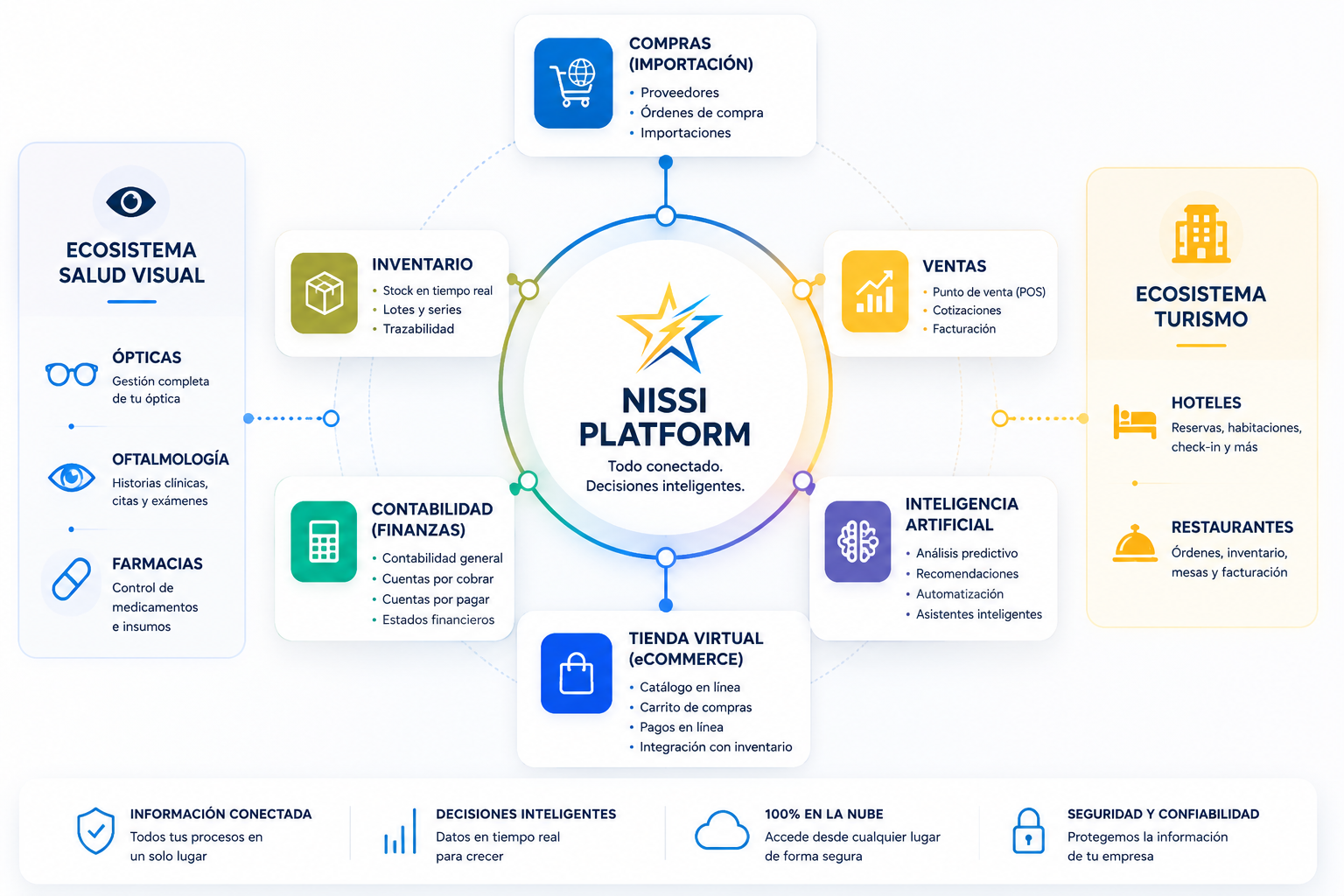 Isotipo NISSI Software