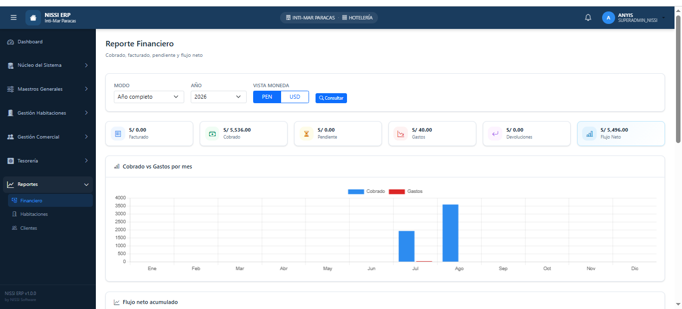 Reporte financiero con gráficos de cobrado vs gastos